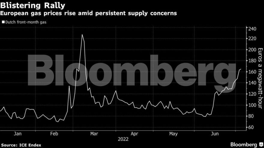Φυσικό αέριο: Συνεχίζεται το ράλι για τις τιμές στην Ευρώπη