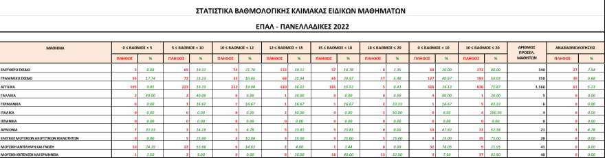 Πανελλαδικές 2022: Ανακοινώθηκαν οι βαθμολογίες στα ειδικά μαθήματα