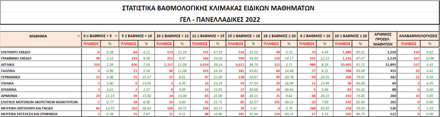 Πανελλαδικές 2022: Ανακοινώθηκαν οι βαθμολογίες στα ειδικά μαθήματα