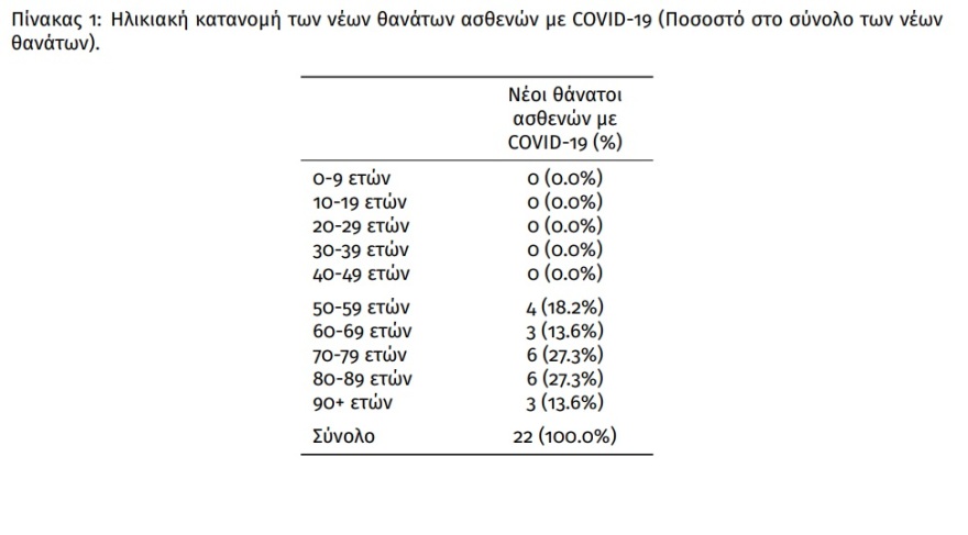 Κορωνοϊός: 19.303 νέα κρούσματα, 22 θάνατοι και 96 διασωληνωμένοι