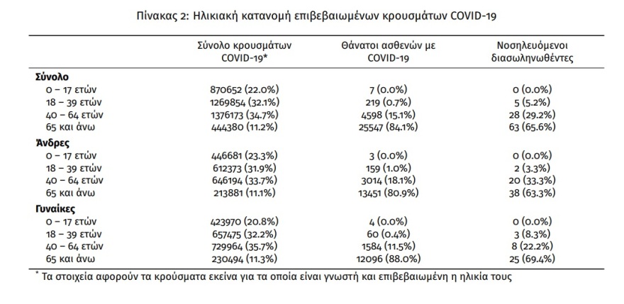 Κορωνοϊός: 19.303 νέα κρούσματα, 22 θάνατοι και 96 διασωληνωμένοι