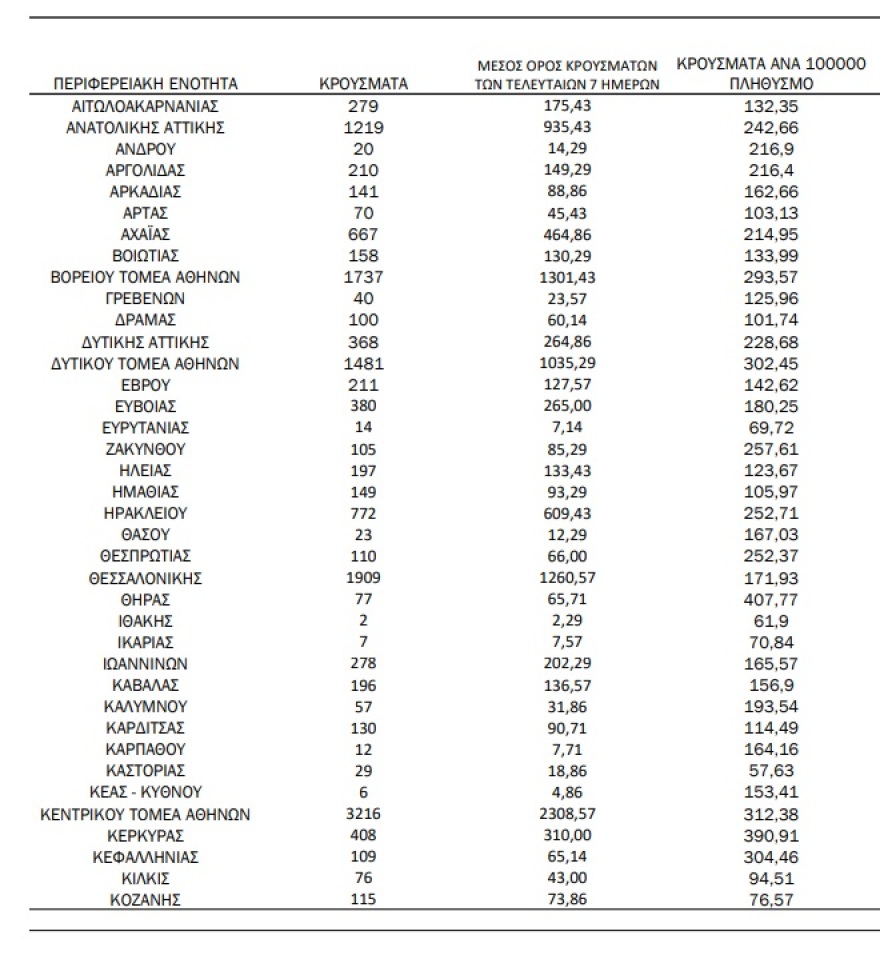 Κορωνοϊός: 19.303 νέα κρούσματα, 22 θάνατοι και 96 διασωληνωμένοι