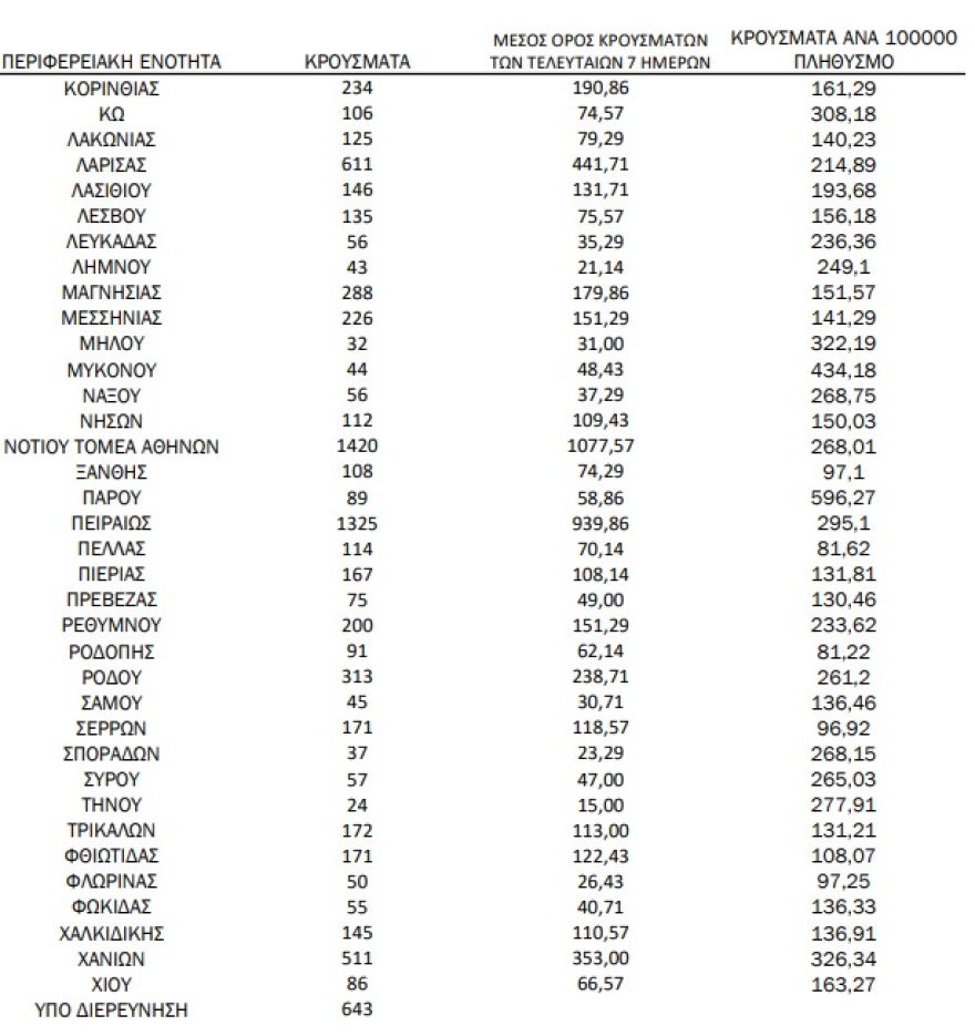 Κορωνοϊός: 19.303 νέα κρούσματα, 22 θάνατοι και 96 διασωληνωμένοι