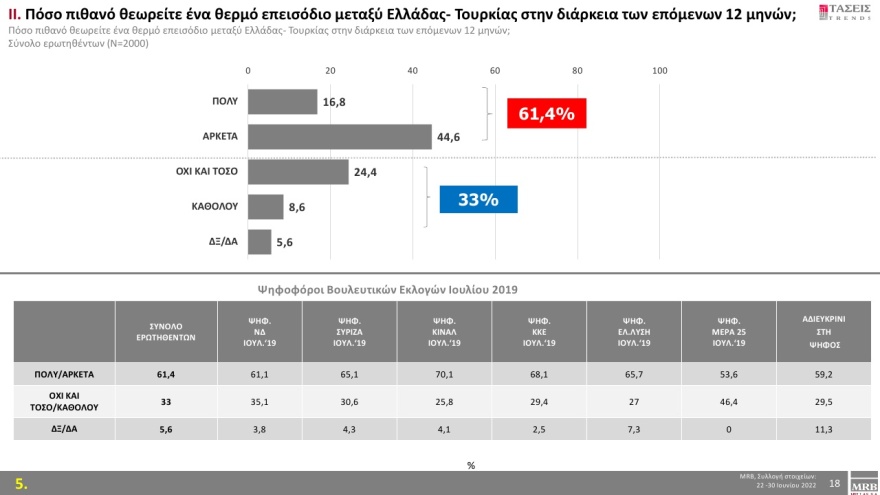 Τάσεις MRB: Μπροστά 7,2% η ΝΔ από τον ΣΥΡΙΖΑ στην πρόθεση ψήφου