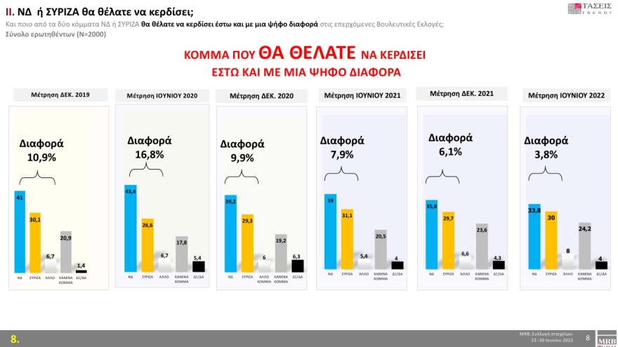Τάσεις MRB: Μπροστά 7,2% η ΝΔ από τον ΣΥΡΙΖΑ στην πρόθεση ψήφου