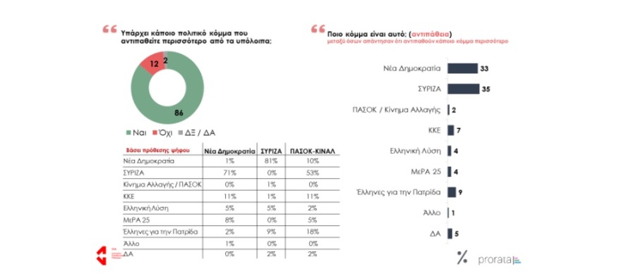 Έρευνα: Οι ψηφοφόροι του ΠΑΣΟΚ δεν θέλουν να ακούσουν για συνεργασία με τον  ΣΥΡΙΖΑ