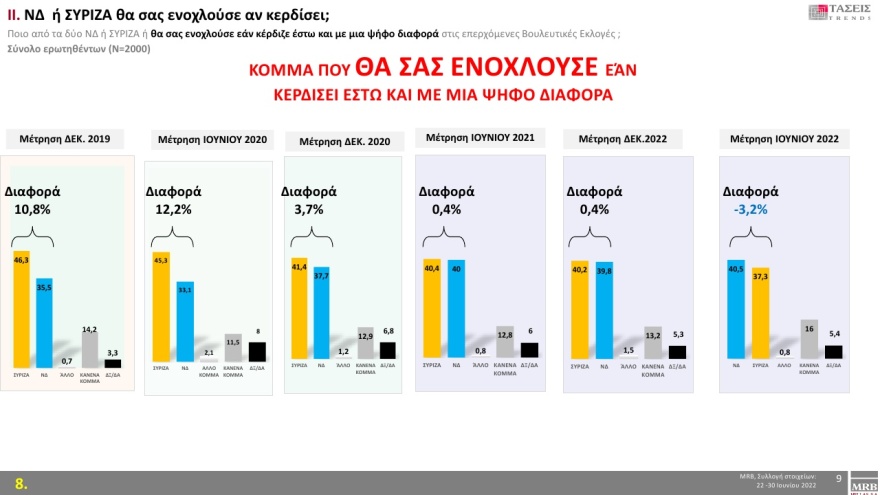 Τάσεις MRB: Μπροστά 7,2% η ΝΔ από τον ΣΥΡΙΖΑ στην πρόθεση ψήφου