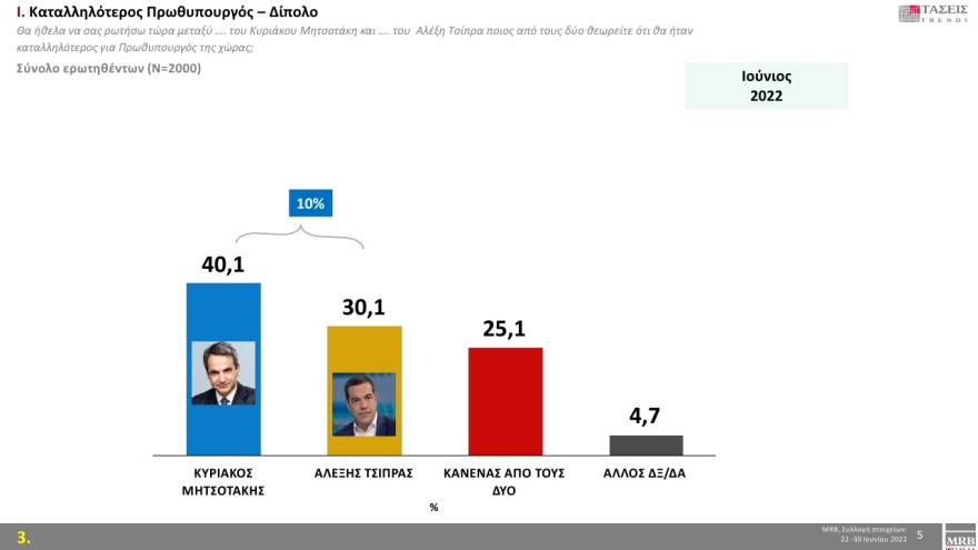 Τάσεις MRB: Μπροστά 7,2% η ΝΔ από τον ΣΥΡΙΖΑ στην πρόθεση ψήφου