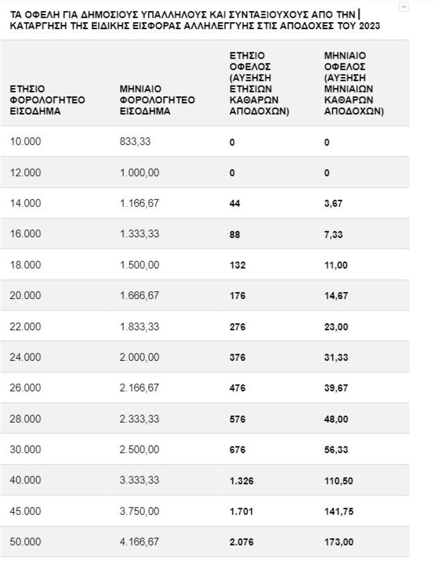 Εισφορά αλληλεγγύης: Πόσο αυξάνονται μισθοί – συντάξεις με την πλήρη κατάργησή της