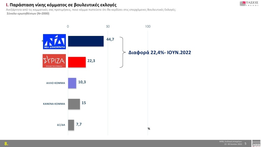 Τάσεις MRB: Μπροστά 7,2% η ΝΔ από τον ΣΥΡΙΖΑ στην πρόθεση ψήφου
