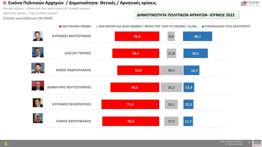 Τάσεις MRB: Μπροστά 7,2% η ΝΔ από τον ΣΥΡΙΖΑ στην πρόθεση ψήφου