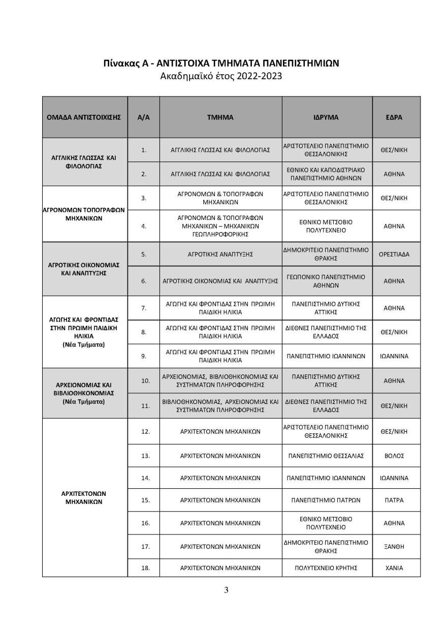 Ανακοινώθηκαν οι αντιστοιχίες των Πανεπιστημιακών Τμημάτων για το ακαδημαϊκό έτος 2022-2023