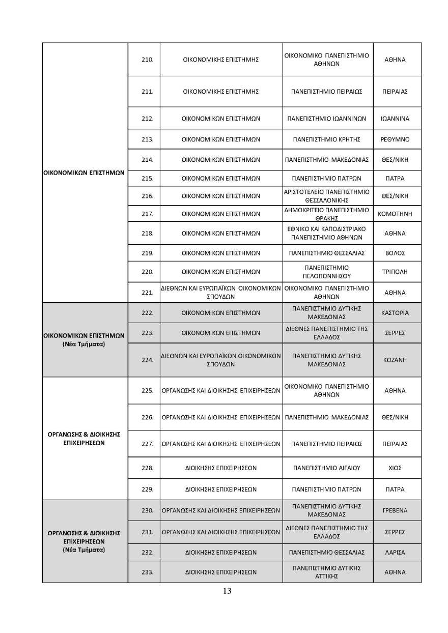 Ανακοινώθηκαν οι αντιστοιχίες των Πανεπιστημιακών Τμημάτων για το ακαδημαϊκό έτος 2022-2023