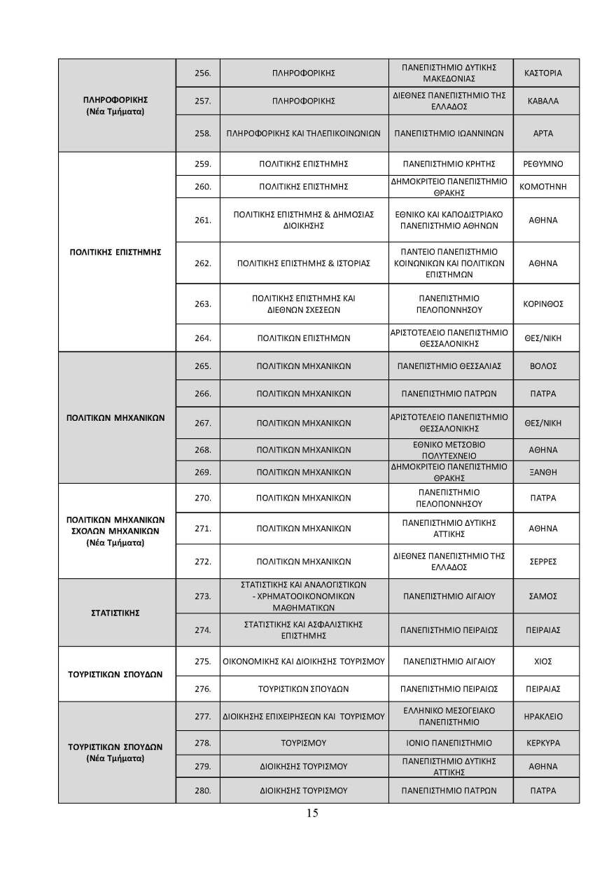 Ανακοινώθηκαν οι αντιστοιχίες των Πανεπιστημιακών Τμημάτων για το ακαδημαϊκό έτος 2022-2023