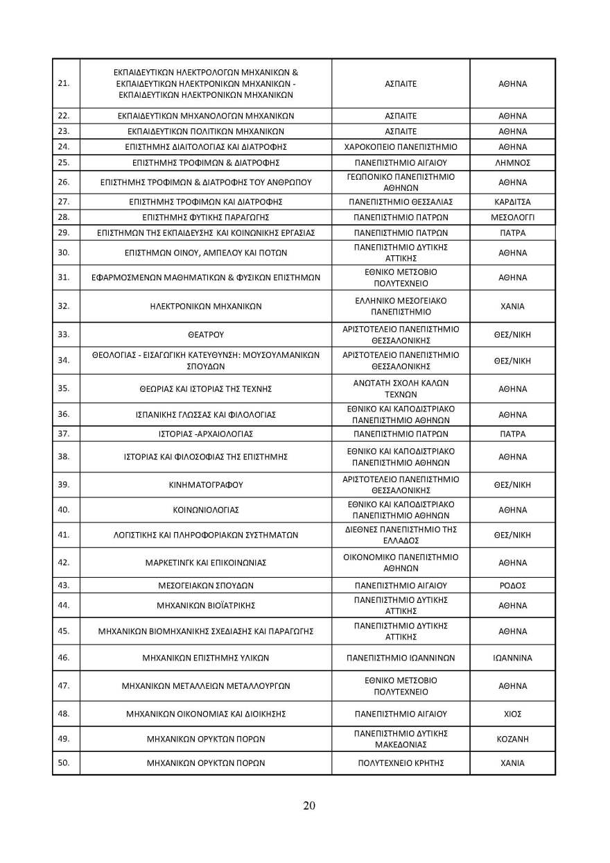 Ανακοινώθηκαν οι αντιστοιχίες των Πανεπιστημιακών Τμημάτων για το ακαδημαϊκό έτος 2022-2023