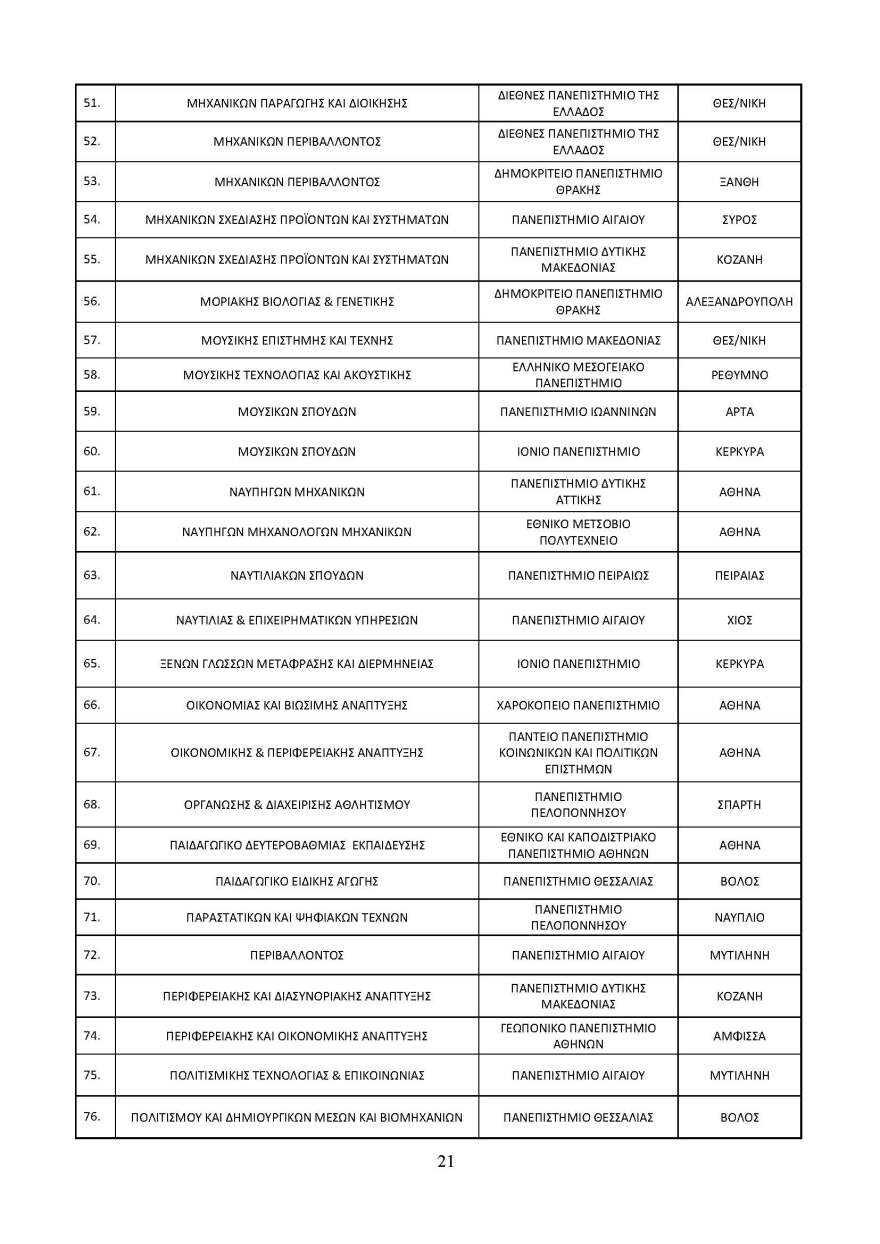 Ανακοινώθηκαν οι αντιστοιχίες των Πανεπιστημιακών Τμημάτων για το ακαδημαϊκό έτος 2022-2023