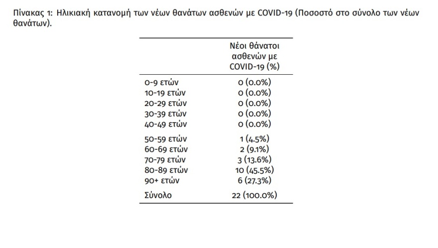 Κορωνοϊός: 18.948 κρούσματα, 101 οι διασωληνωμένοι και 22 θάνατοι