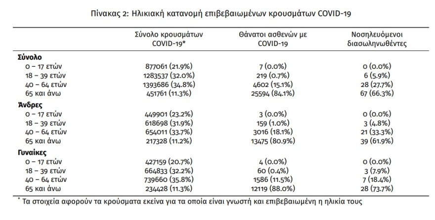 Κορωνοϊός: 18.948 κρούσματα, 101 οι διασωληνωμένοι και 22 θάνατοι