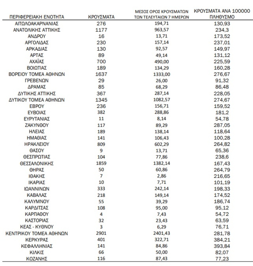 Κορωνοϊός: 18.948 κρούσματα, 101 οι διασωληνωμένοι και 22 θάνατοι
