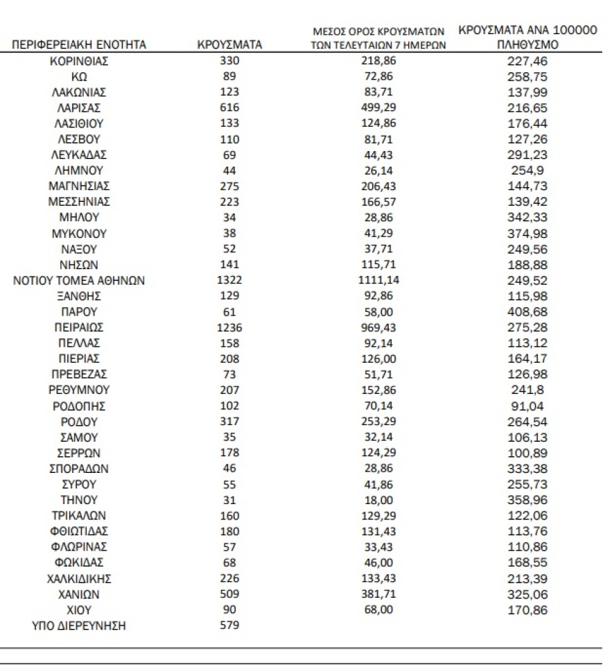 Κορωνοϊός: 18.948 κρούσματα, 101 οι διασωληνωμένοι και 22 θάνατοι