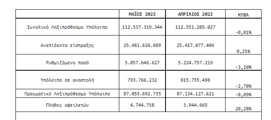 ΑΑΔΕ: 800.000 νέοι οφειλέτες στο πεντάμηνο με χρέη στο Δημόσιο - Δείτε πίνακες