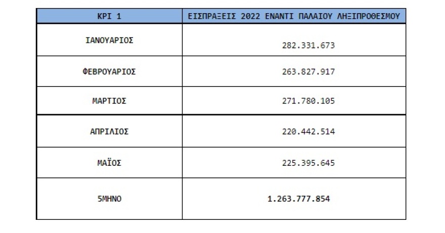 ΑΑΔΕ: 800.000 νέοι οφειλέτες στο πεντάμηνο με χρέη στο Δημόσιο - Δείτε πίνακες