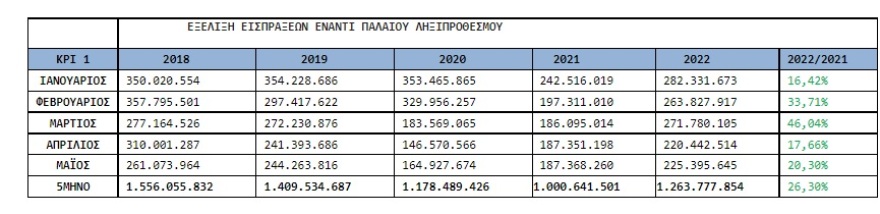 ΑΑΔΕ: 800.000 νέοι οφειλέτες στο πεντάμηνο με χρέη στο Δημόσιο - Δείτε πίνακες