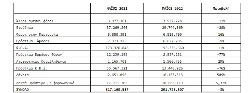 ΑΑΔΕ: 800.000 νέοι οφειλέτες στο πεντάμηνο με χρέη στο Δημόσιο - Δείτε πίνακες