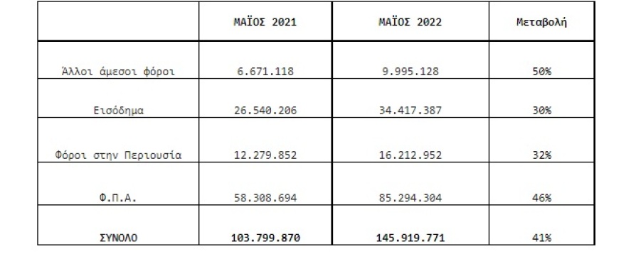 ΑΑΔΕ: 800.000 νέοι οφειλέτες στο πεντάμηνο με χρέη στο Δημόσιο - Δείτε πίνακες