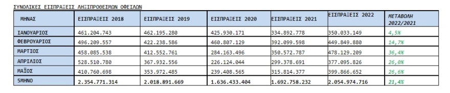 ΑΑΔΕ: 800.000 νέοι οφειλέτες στο πεντάμηνο με χρέη στο Δημόσιο - Δείτε πίνακες