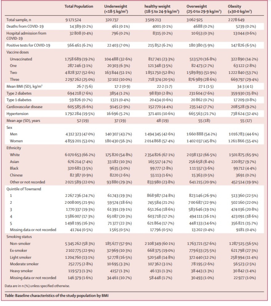 Κορωνοϊός: Τα εμβόλια παρέχουν υψηλό επίπεδο προστασίας σε όλες τις ομάδες δείκτη μάζας σώματος
