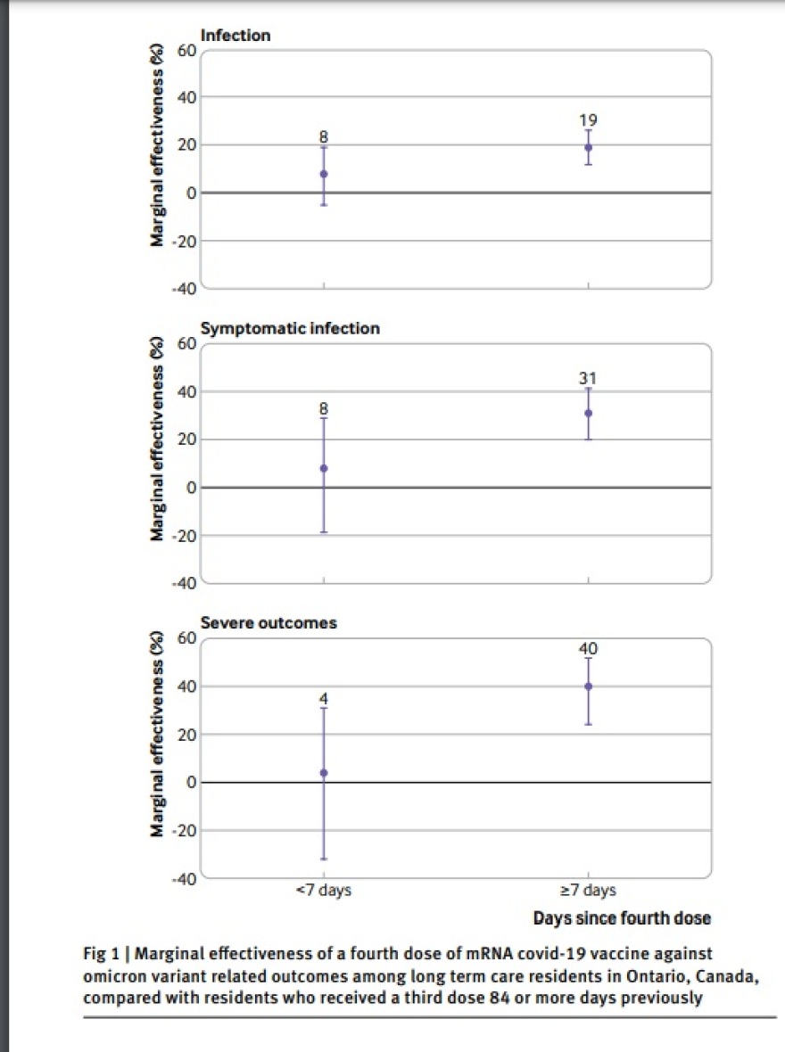 Κορωνοϊός: Η τέταρτη δόση εμβολίου αύξησε την προστασία σε ενοίκους δομών μακροχρόνιας φροντίδας