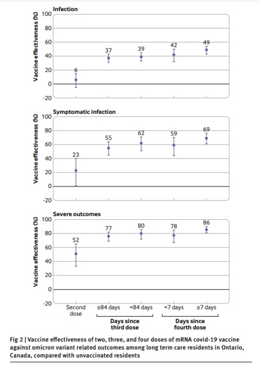 Κορωνοϊός: Η τέταρτη δόση εμβολίου αύξησε την προστασία σε ενοίκους δομών μακροχρόνιας φροντίδας