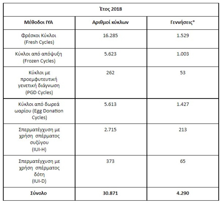 Υποβοηθούμενη αναπαραγωγή: Έφτασαν τις 10.000 οι γεννήσεις στην χώρα μας τη διετία 2018 -2019