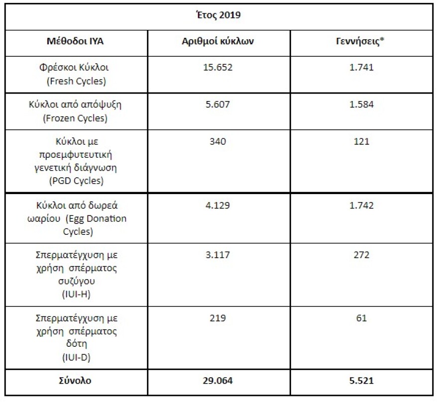 Υποβοηθούμενη αναπαραγωγή: Έφτασαν τις 10.000 οι γεννήσεις στην χώρα μας τη διετία 2018 -2019