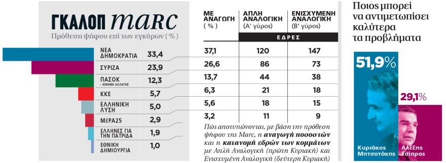 ΓΚΑΛΟΠ/MARC: Σκηνικό κυριαρχίας τρία χρόνια μετά - Δείτε ολόκληρη την δημοσκόπηση 