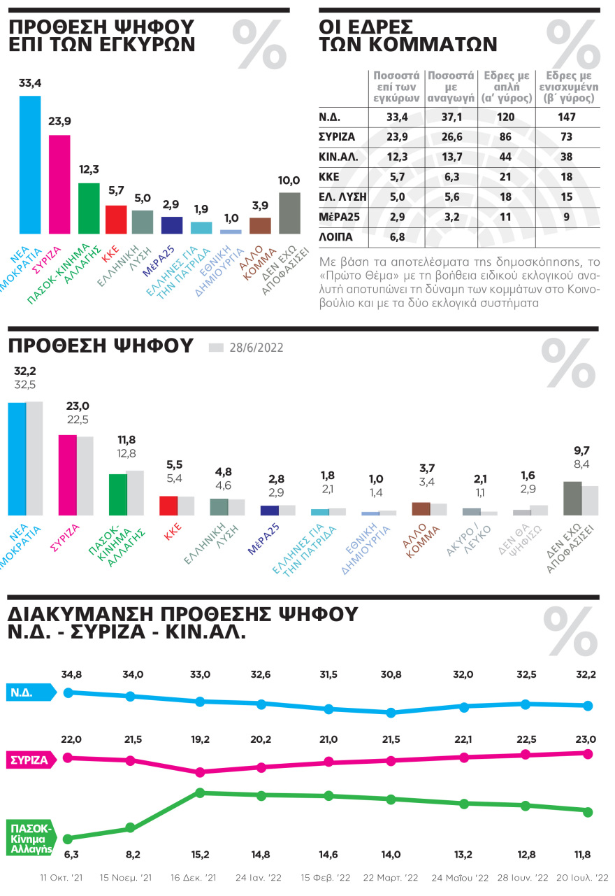 ΓΚΑΛΟΠ/MARC: Σκηνικό κυριαρχίας τρία χρόνια μετά - Δείτε ολόκληρη την δημοσκόπηση 