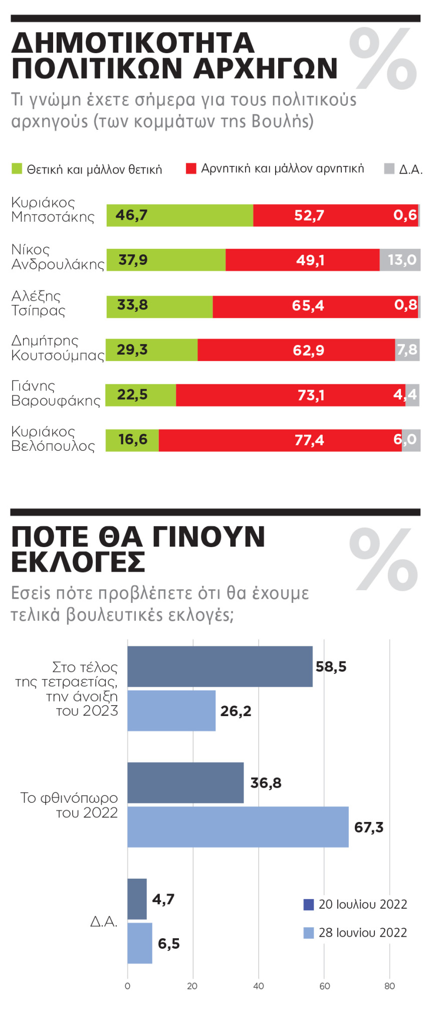 ΓΚΑΛΟΠ/MARC: Σκηνικό κυριαρχίας τρία χρόνια μετά - Δείτε ολόκληρη την δημοσκόπηση 