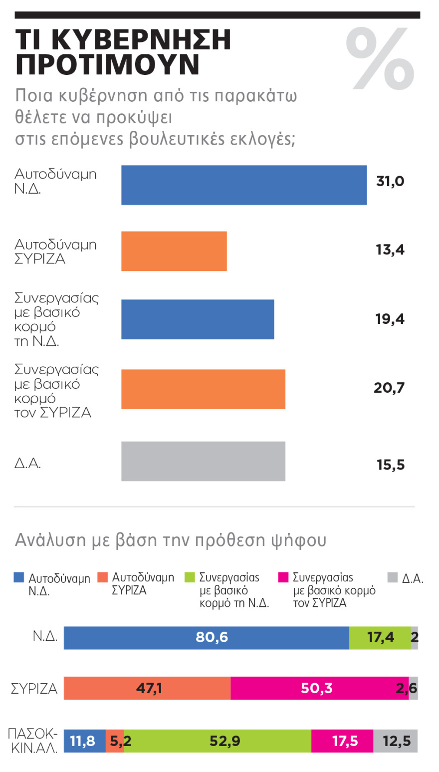 ΓΚΑΛΟΠ/MARC: Σκηνικό κυριαρχίας τρία χρόνια μετά - Δείτε ολόκληρη την δημοσκόπηση 