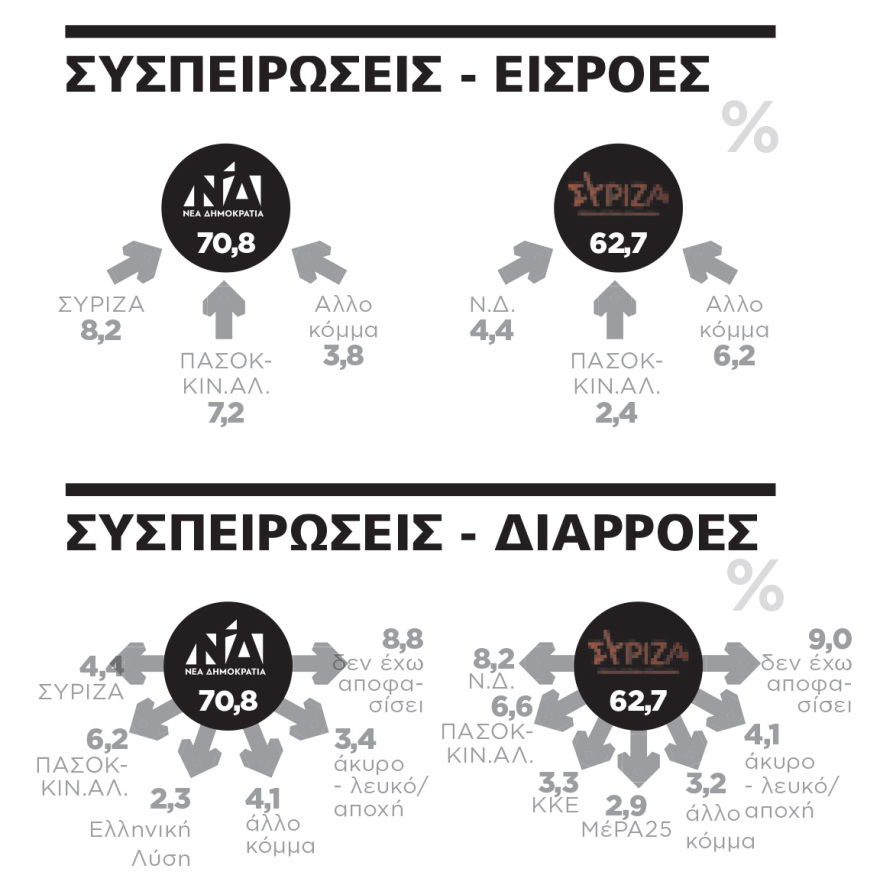 ΓΚΑΛΟΠ/MARC: Σκηνικό κυριαρχίας τρία χρόνια μετά - Δείτε ολόκληρη την δημοσκόπηση 