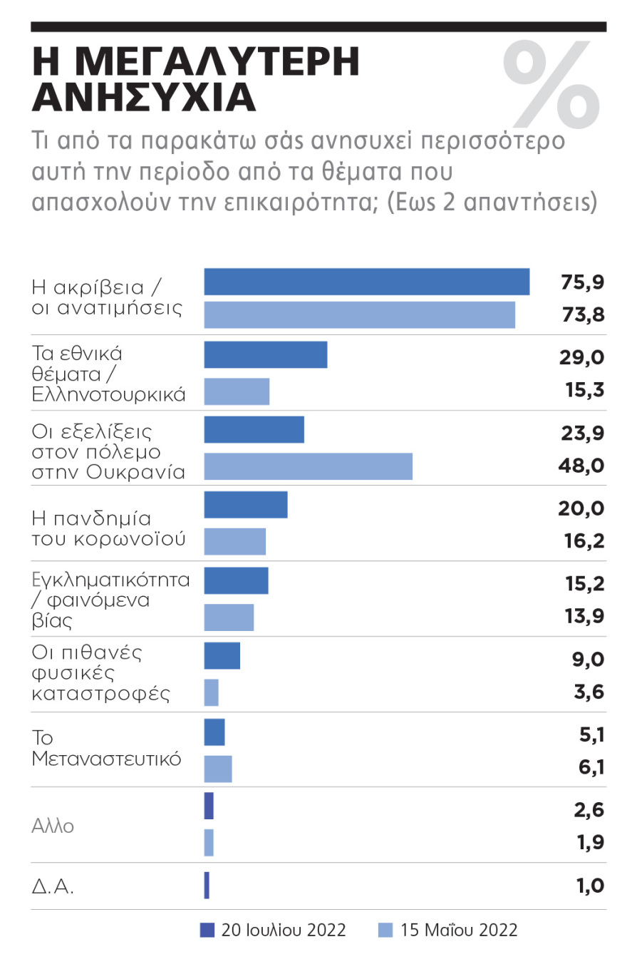 ΓΚΑΛΟΠ/MARC: Σκηνικό κυριαρχίας τρία χρόνια μετά - Δείτε ολόκληρη την δημοσκόπηση 