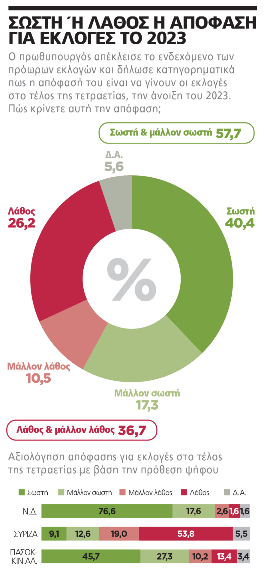 ΓΚΑΛΟΠ/MARC: Σκηνικό κυριαρχίας τρία χρόνια μετά - Δείτε ολόκληρη την δημοσκόπηση 