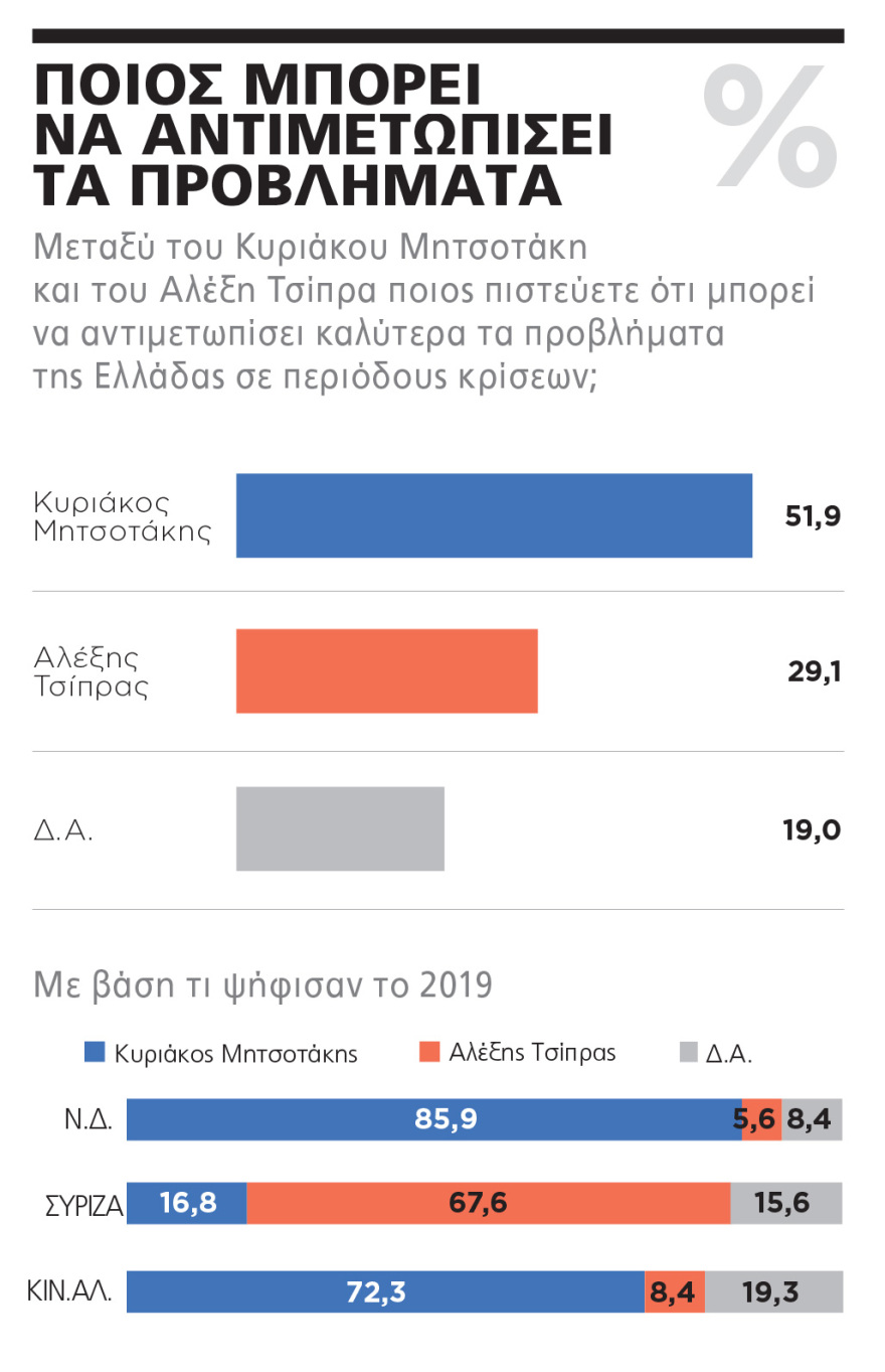 ΓΚΑΛΟΠ/MARC: Σκηνικό κυριαρχίας τρία χρόνια μετά - Δείτε ολόκληρη την δημοσκόπηση 