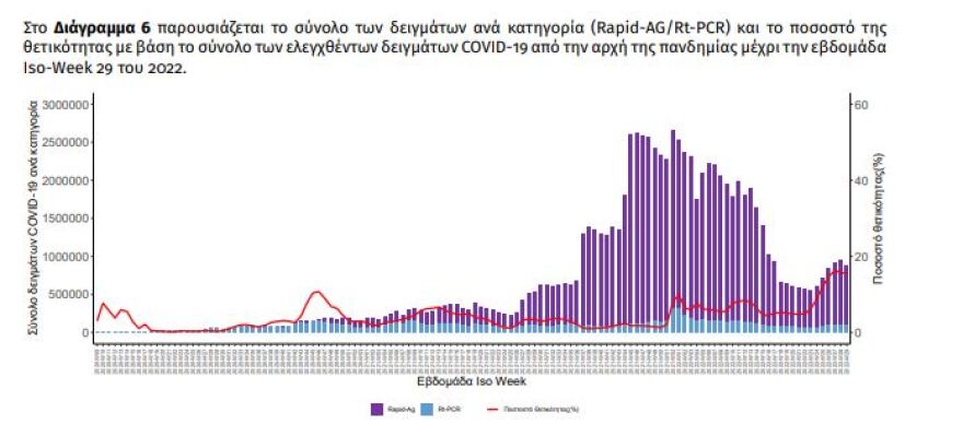 Στους 271 οι θάνατοι από κορωνοϊό την τελευταία εβδομάδα 