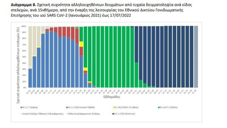 Στους 271 οι θάνατοι από κορωνοϊό την τελευταία εβδομάδα 