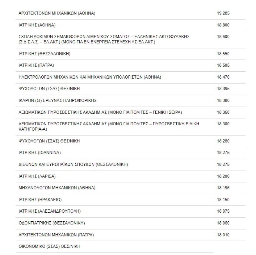 Η Κατερίνα από τη Νάξο είναι η πρώτη των πρώτων και περνά στην Ιατρική Αθηνών