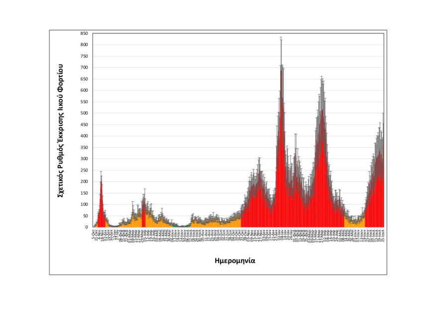 Σταθεροποιητικές τάσεις στο ιικό φορτίο της Θεσσαλονίκης