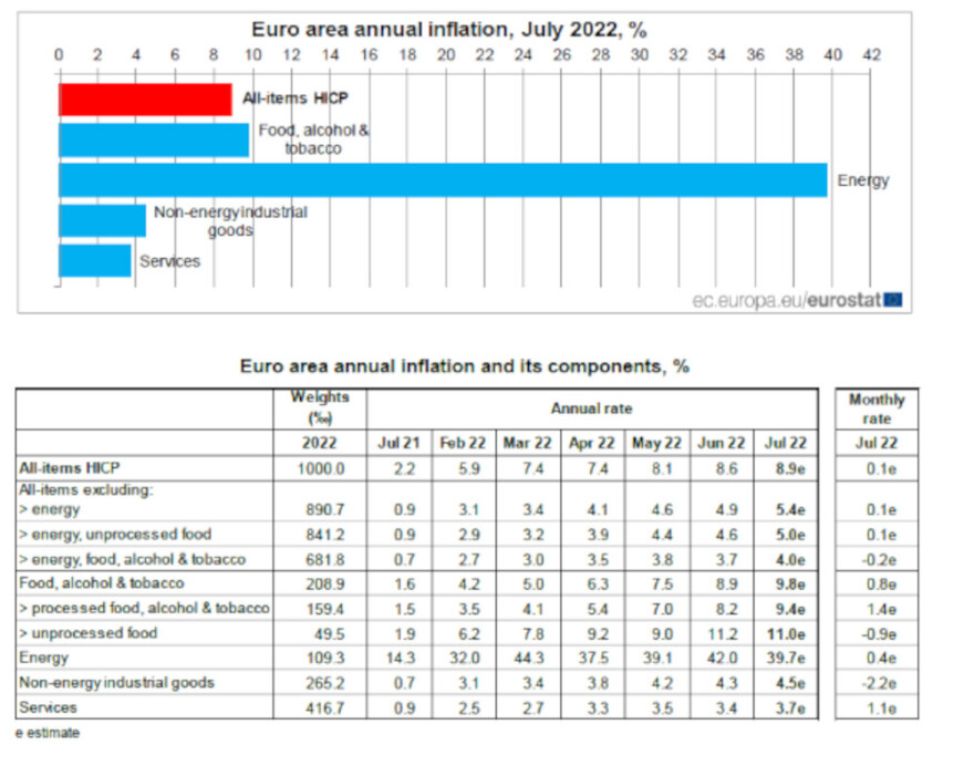 Eurostat: Εναρμονισμένος πληθωρισμός 11,5% τον Ιούλιο