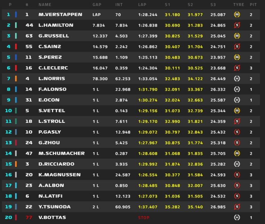 Formula 1, Ουγγαρία: Νικητής ο Φερστάπεν 