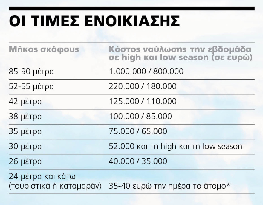 Διακοπές με σκάφος από €1.000 έως €1.000.000 την εβδομάδα